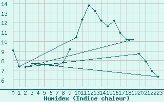 Courbe de l'humidex pour Boulc (26)