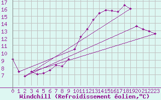 Courbe du refroidissement olien pour Le Touquet (62)