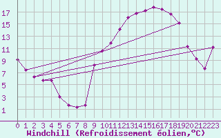 Courbe du refroidissement olien pour Herbault (41)