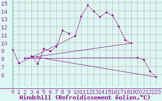 Courbe du refroidissement olien pour Thomastown