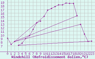 Courbe du refroidissement olien pour Oberstdorf