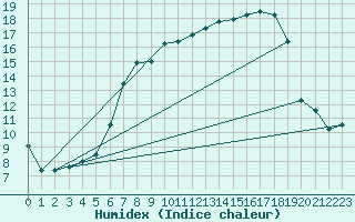 Courbe de l'humidex pour Bad Lippspringe