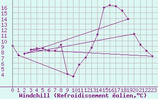 Courbe du refroidissement olien pour Sallanches (74)
