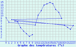 Courbe de tempratures pour Caix (80)