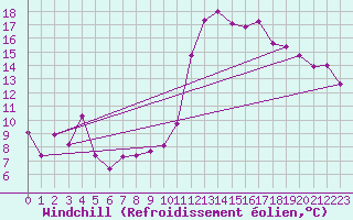 Courbe du refroidissement olien pour Roujan (34)