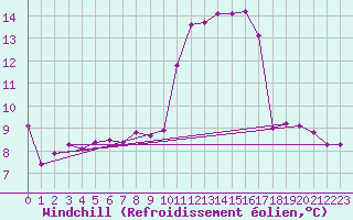 Courbe du refroidissement olien pour Haegen (67)