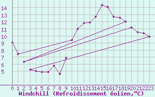 Courbe du refroidissement olien pour Saint-Michel-Mont-Mercure (85)