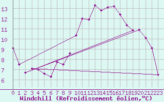 Courbe du refroidissement olien pour Niederbronn-Sud (67)