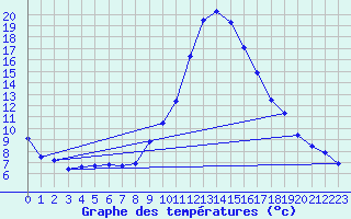 Courbe de tempratures pour La Comella (And)