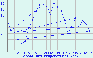 Courbe de tempratures pour Mehamn