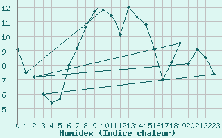 Courbe de l'humidex pour Mehamn