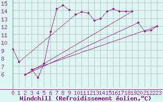 Courbe du refroidissement olien pour Boulmer