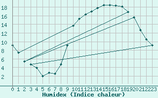 Courbe de l'humidex pour Belin-Bliet - Lugos (33)