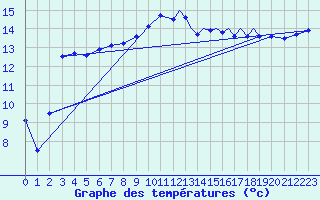 Courbe de tempratures pour Shoream (UK)