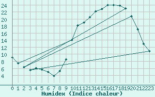 Courbe de l'humidex pour Guret Saint-Laurent (23)