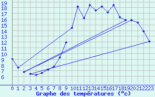 Courbe de tempratures pour Les Vans (07)
