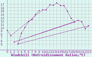 Courbe du refroidissement olien pour Arosa