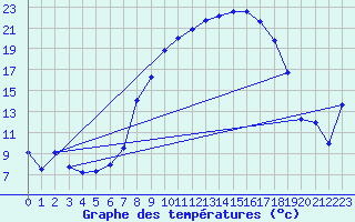 Courbe de tempratures pour Cazalla de la Sierra