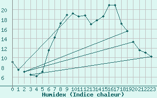 Courbe de l'humidex pour Mittenwald-Buckelwie