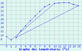 Courbe de tempratures pour Aelvsbyn