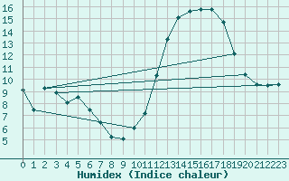 Courbe de l'humidex pour Sorcy-Bauthmont (08)