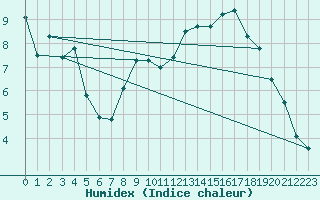 Courbe de l'humidex pour Orcires - Nivose (05)
