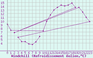 Courbe du refroidissement olien pour Tauxigny (37)
