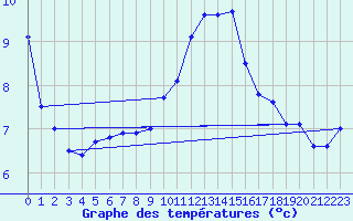 Courbe de tempratures pour Biache-Saint-Vaast (62)