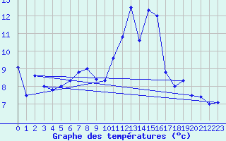 Courbe de tempratures pour Cabo Vilan