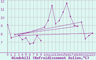 Courbe du refroidissement olien pour Calarasi