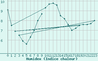 Courbe de l'humidex pour Valke-Maarja