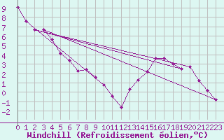 Courbe du refroidissement olien pour Nevers (58)
