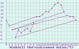 Courbe du refroidissement olien pour Bourg-Saint-Andol (07)