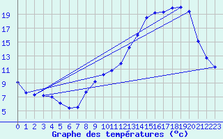 Courbe de tempratures pour Oisemont (80)