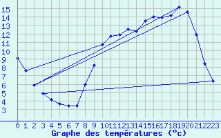 Courbe de tempratures pour Chteaudun (28)