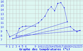 Courbe de tempratures pour Bouligny (55)