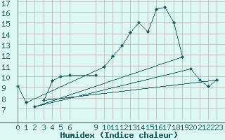 Courbe de l'humidex pour Bouligny (55)