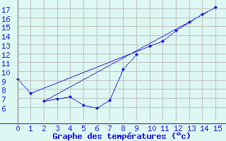 Courbe de tempratures pour Saint-Bonnet-de-Four (03)