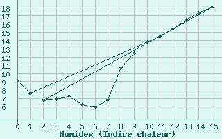 Courbe de l'humidex pour Saint-Bonnet-de-Four (03)