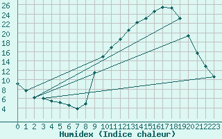 Courbe de l'humidex pour Carpentras (84)