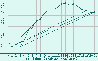 Courbe de l'humidex pour Drammen Berskog