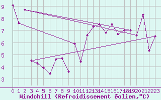 Courbe du refroidissement olien pour Mumbles