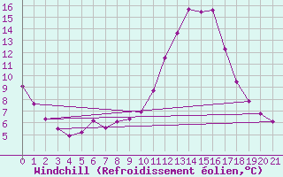 Courbe du refroidissement olien pour Verngues - Hameau de Cazan (13)