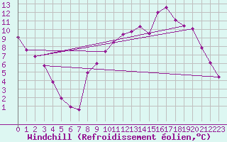 Courbe du refroidissement olien pour Merschweiller - Kitzing (57)