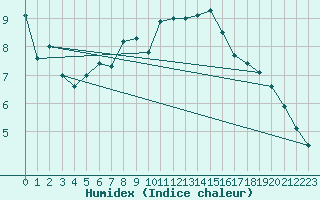 Courbe de l'humidex pour Kumlinge Kk