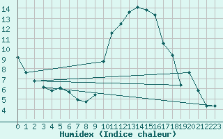 Courbe de l'humidex pour Baye (51)