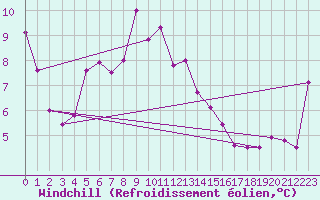 Courbe du refroidissement olien pour Nexoe Vest