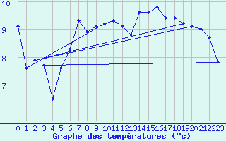 Courbe de tempratures pour Ploudalmezeau (29)