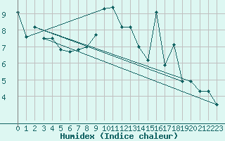 Courbe de l'humidex pour Glenanne