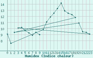 Courbe de l'humidex pour Lannion (22)